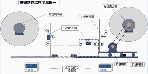 張力控制系統(tǒng)有幾部分組成？一篇文章告訴你答案！